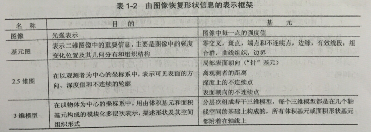 由图像回复形状信息的框架