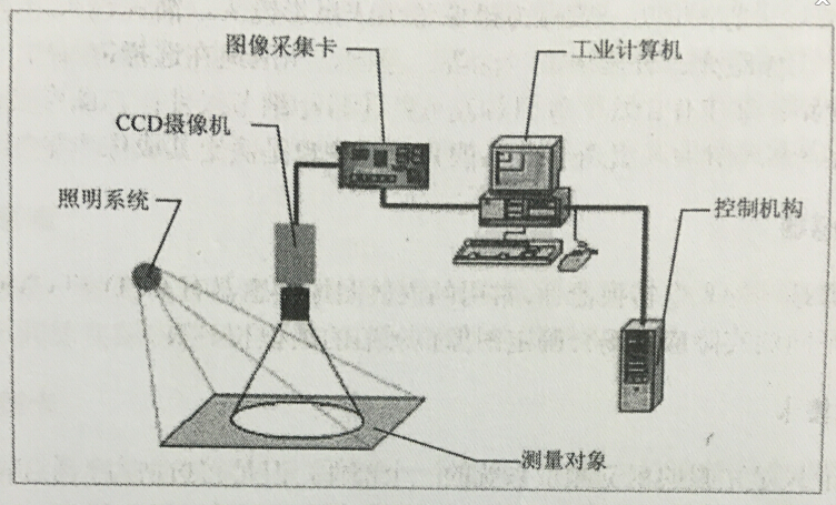 影像测量系统的组成示意图