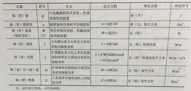 影像测量中基本辐射度量